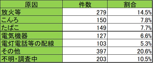 埼玉県の出火原因別件数（令和6年）