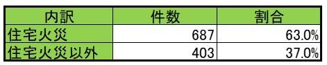 埼玉県の住宅火災件数