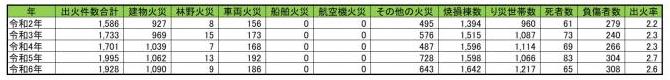 埼玉県の出火件数