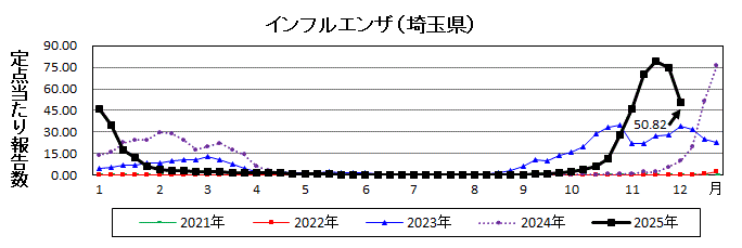 埼玉県インフルエンザ推移グラフ