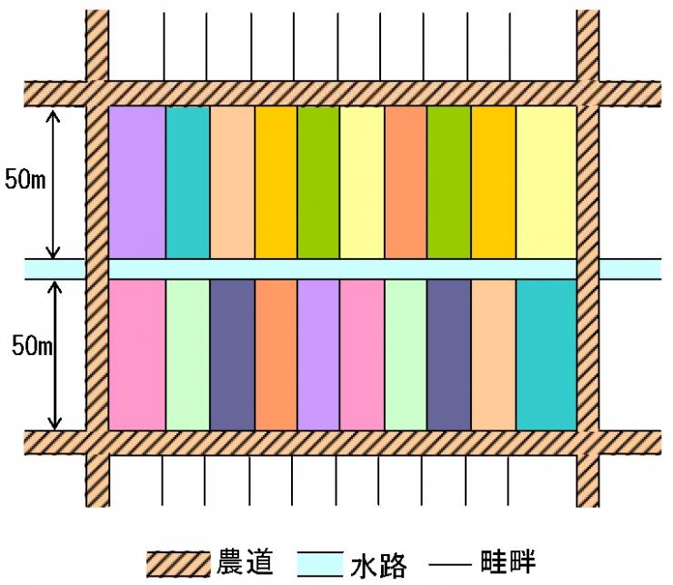 利用集積前の農地