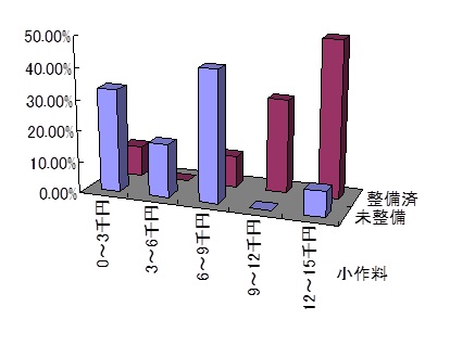 整備済み農地と小作料の関連グラフ