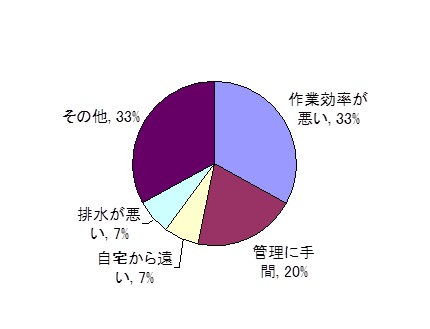 農家アンケートで寄せられた意見のグラフ