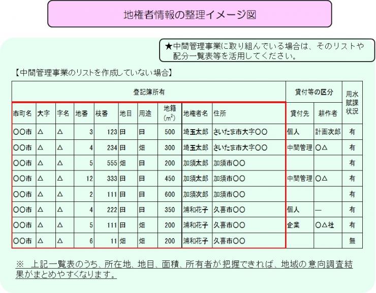 地権者情報のイメージ図