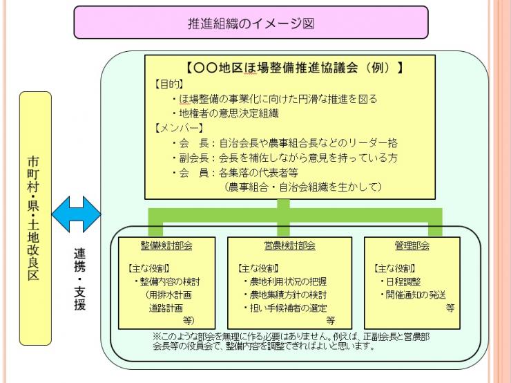 推進組織のイメージ図