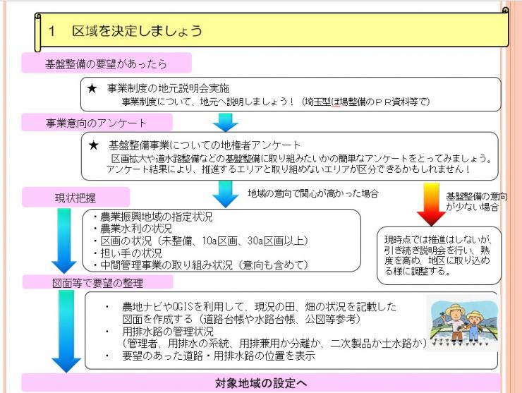 対象区域を決定しましょう