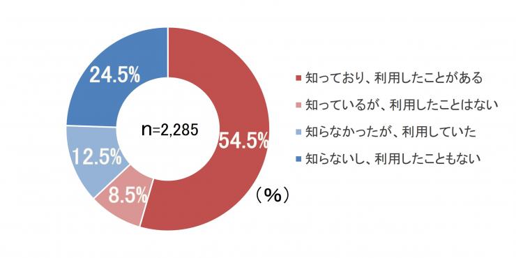 質問7のグラフ