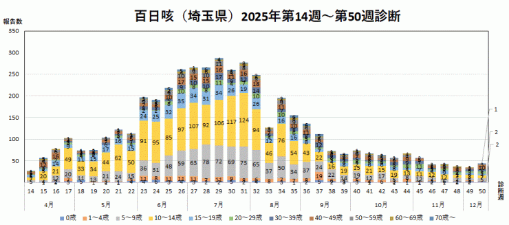 百日咳の報告数推移