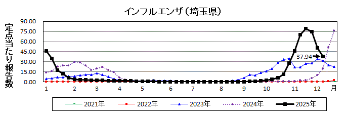 埼玉県インフルエンザ推移グラフ