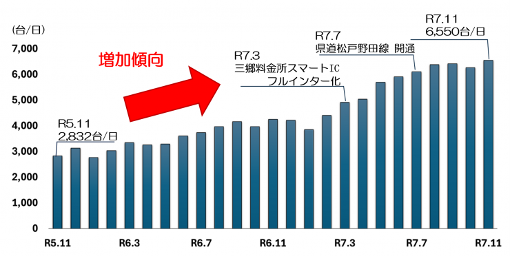三郷流山橋有料道路交通量の増加傾向を表す棒グラフ