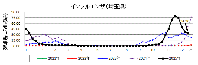 埼玉県インフルエンザ推移グラフ