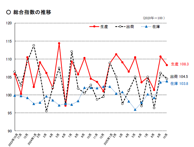総合指数の推移のグラフ