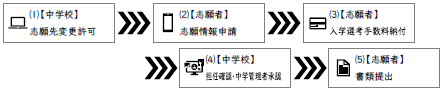 志願先変更許可_志願情報申請_入学選考手数料納付_担任確認・中学管理者承認_書類提出