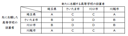 先に志願した高等学校の設置者_新たに志願する高等学校の設置者