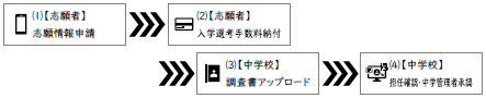 志願情報申請_入学選考手数料納付_調査書アップロード_担任確認・中学管理者承認
