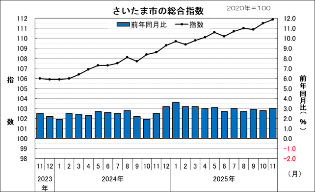 2023年11月から2025年11月のさいたま市の総合指数と前年同月比を示したグラフです。