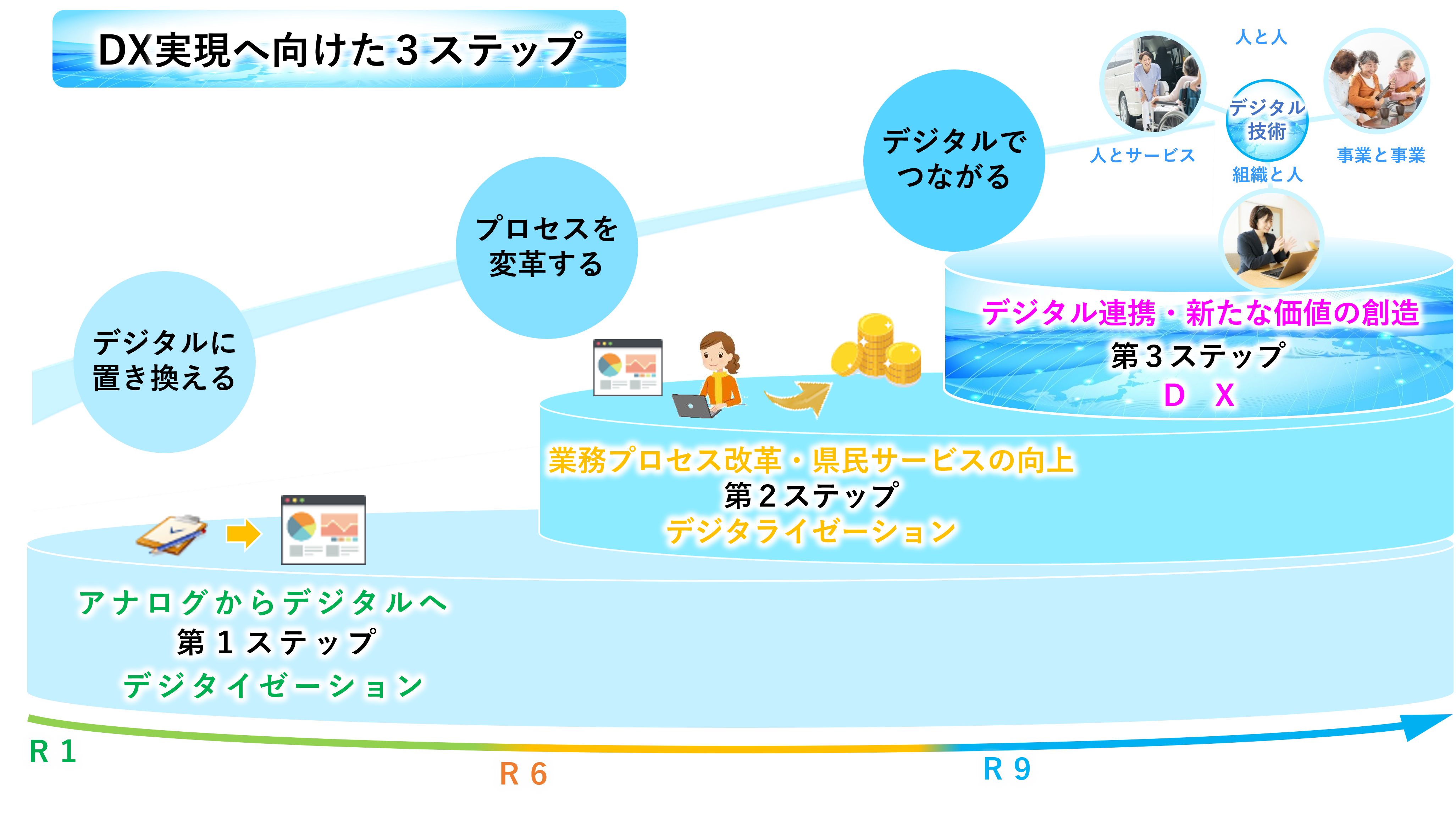 DXに向けた3つのステップ