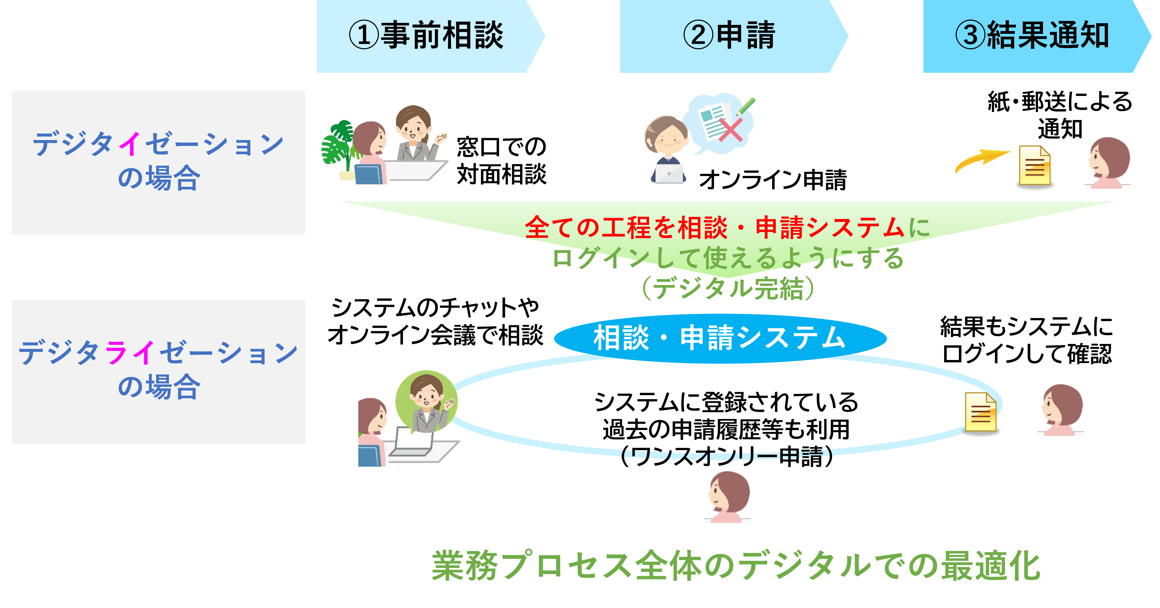 デジタライゼーション