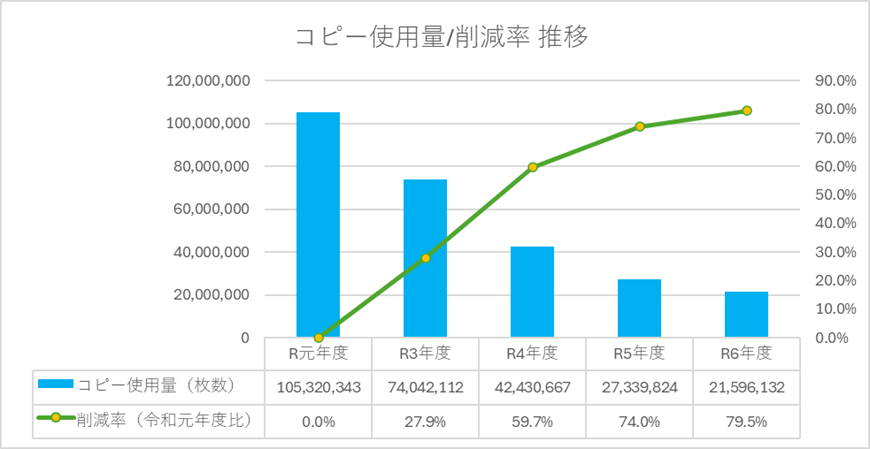 コピー使用量の削減率の推移
