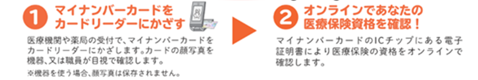 1.マイナンバーカードをカードリーダーにかざす2.オンラインであなたの医療保険資格を確認