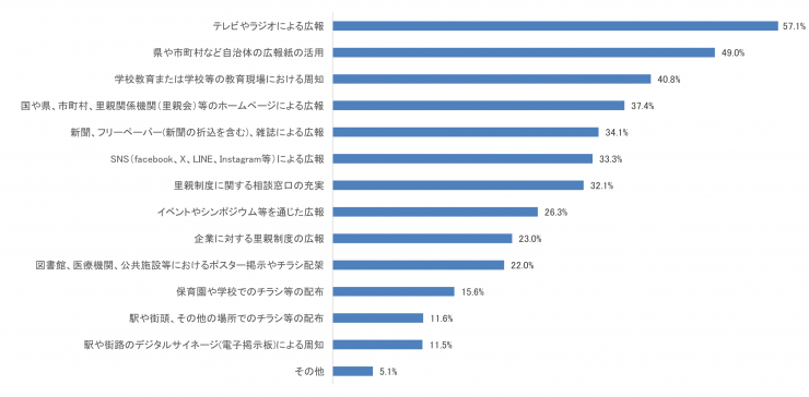 質問10のグラフ