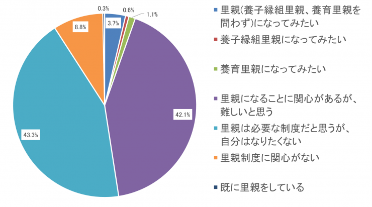 質問5のグラフ2