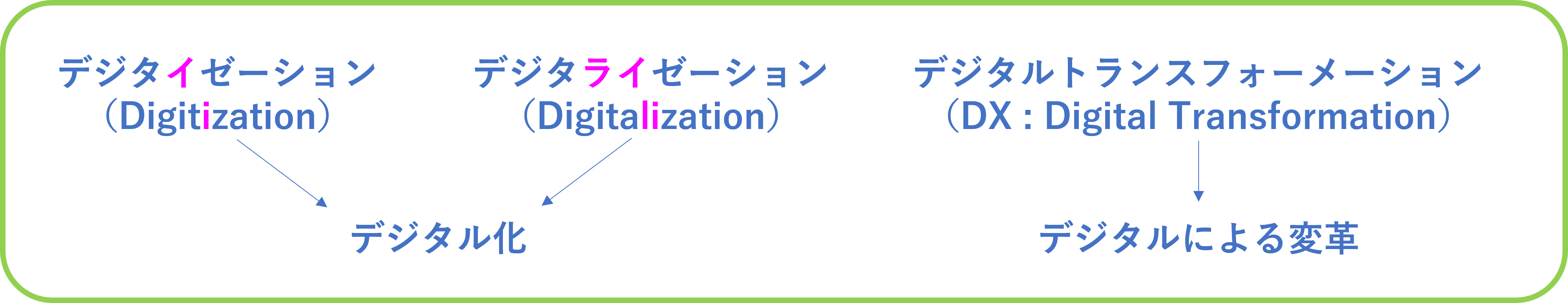 デジタル化とDX