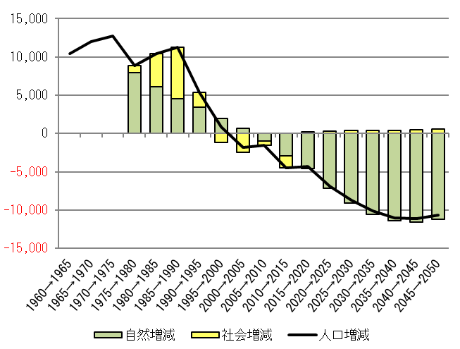熊谷市自然増社会増グラフ