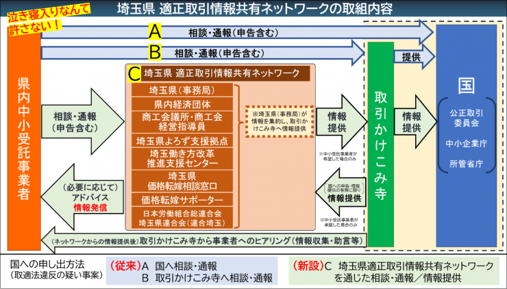ネットワーク取組内容図