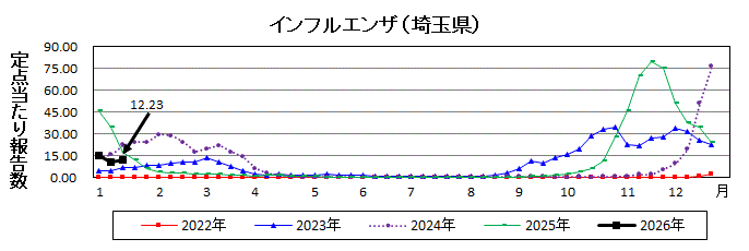 埼玉県インフルエンザ推移グラフ