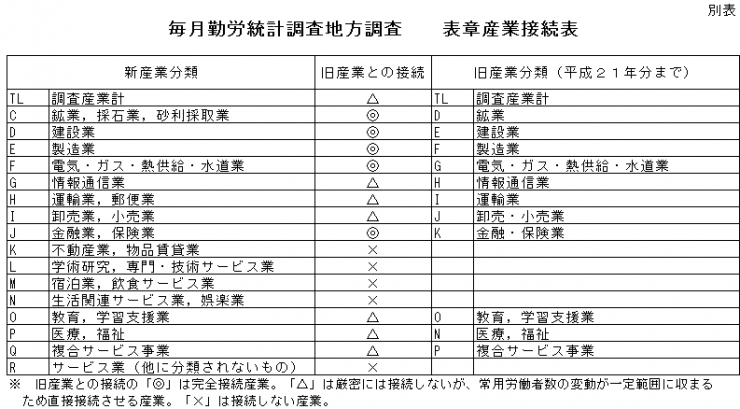 表章接続表