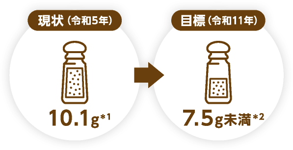 現状（令和5年）10.1g＊1 → 目標（令和11年）7.5g未満＊2