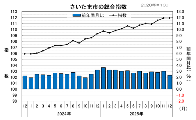 2023年12月から2025年12月のさいたま市の総合指数と前年同月比を示したグラフです。