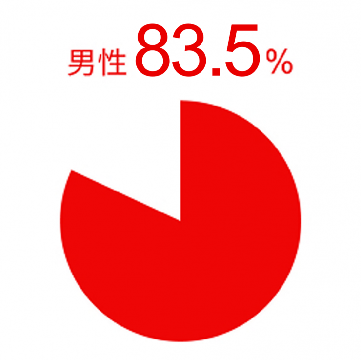 男性育児休業取得率