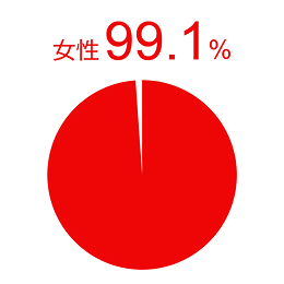 育児休業取得率(女性)