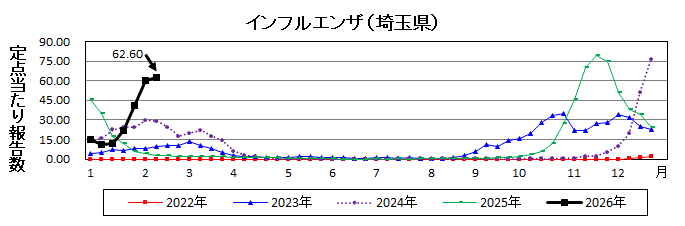埼玉県インフルエンザ推移グラフ