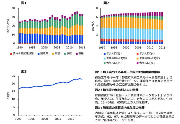 温室効果ガス排出量将来予測