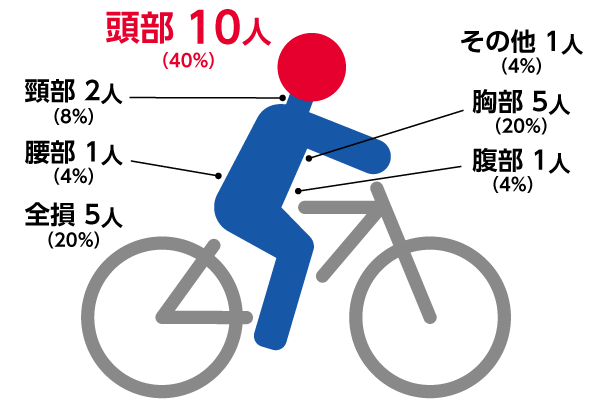 頭部 10人(40%)・頸部 2人(8%)・腰部 1人(4%)・全損 5人(20%)・その他 1人(4%)・胸部 5人(20%)・腹部 1人(4%)