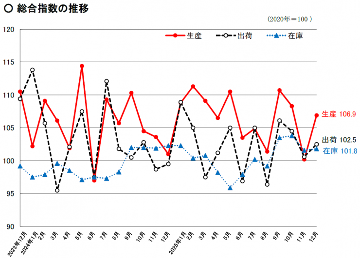 総合指数の推移のグラフ