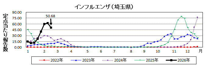 埼玉県インフルエンザ推移グラフ