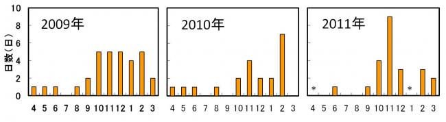 日単位（24時間）捕集したPM2.5のうち35µg/立方メートルを超えた日数の月別分布を表した図