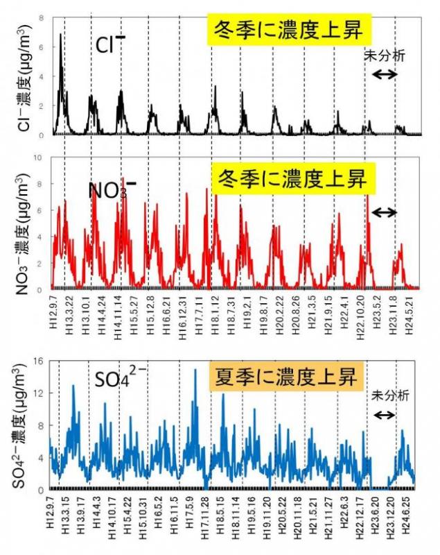 PM2.5中の水溶性イオン濃度の推移を表したグラフの図