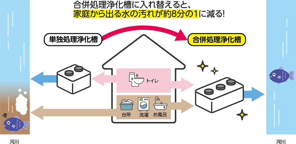 合併処理浄化槽に入れ替えると家庭から出る水の汚れが約8分の1に減ることを表したイラスト