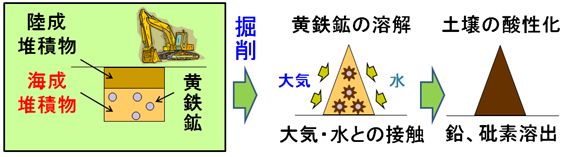 自然由来重金属研究イメージの図