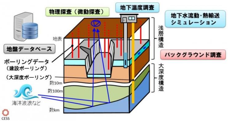 地盤情報研究イメージの図