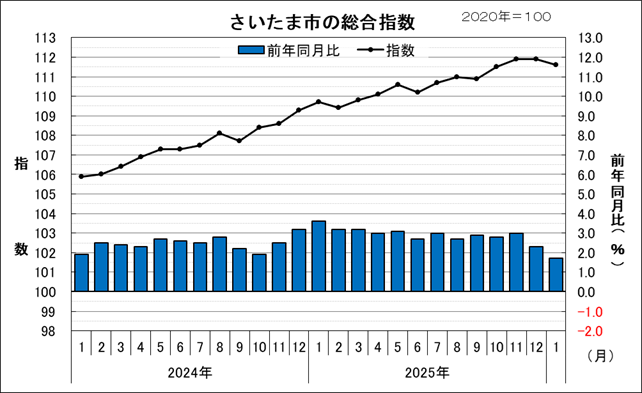 2024年1月から2026年1月のさいたま市の総合指数と前年同月比を示したグラフです。