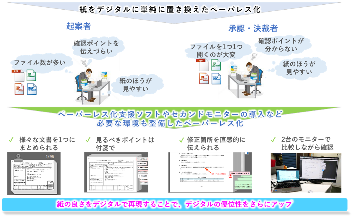 ペーパーレス化支援ソフトの効果