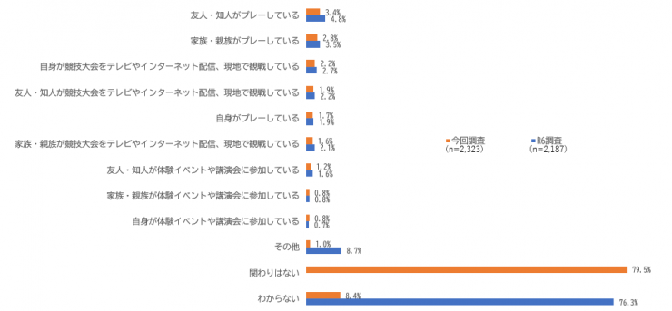 eスポーツとの関わりのグラフ
