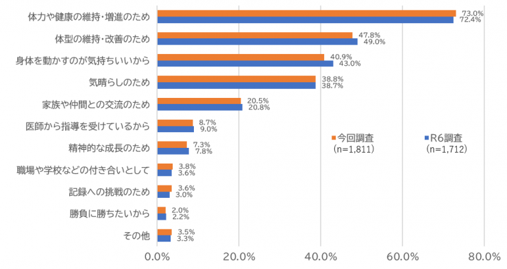 スポーツをする目的のグラフ