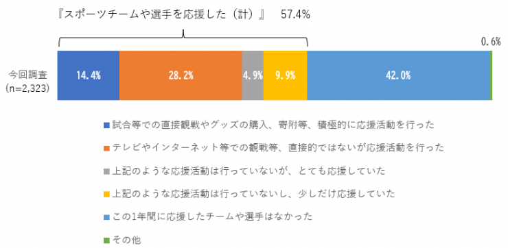 スポーツチーム・選手の応援スタイルのグラフ
